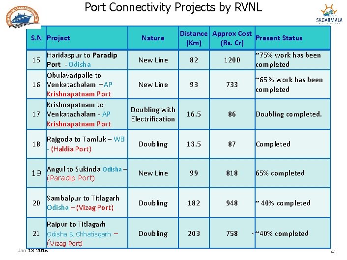 Port Connectivity Projects by RVNL S. N Project Nature Haridaspur to Paradip Port - Port Connectivity Projects by RVNL S. N Project Nature Haridaspur to Paradip Port -