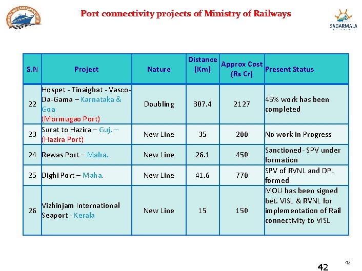 Port connectivity projects of Ministry of Railways S. N Project Hospet - Tinaighat - Port connectivity projects of Ministry of Railways S. N Project Hospet - Tinaighat -