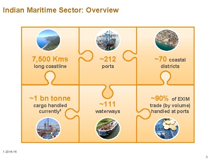 Indian Maritime Sector: Overview 7, 500 Kms ~212 ~70 coastal long coastline ports districts Indian Maritime Sector: Overview 7, 500 Kms ~212 ~70 coastal long coastline ports districts