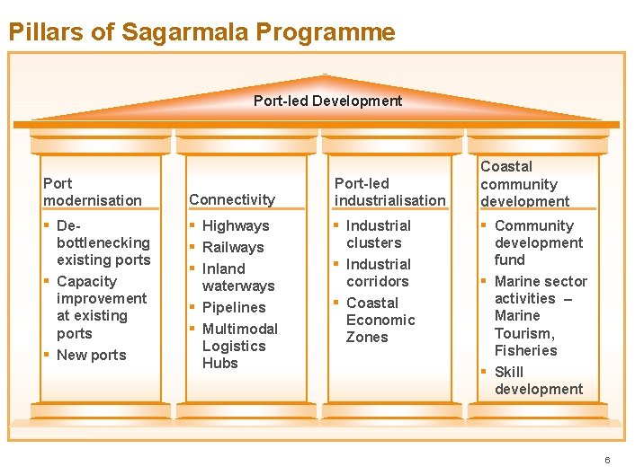 Pillars of Sagarmala Programme Port-led Development Port modernisation ▪ ▪ ▪ De- bottlenecking existing Pillars of Sagarmala Programme Port-led Development Port modernisation ▪ ▪ ▪ De- bottlenecking existing