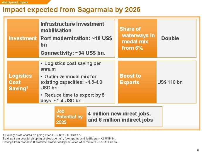Anticipated impact Impact expected from Sagarmala by 2025 Infrastructure investment mobilisation Investment Port modernization: Anticipated impact Impact expected from Sagarmala by 2025 Infrastructure investment mobilisation Investment Port modernization: