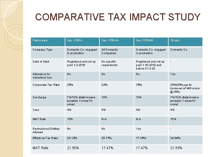 COMPARATIVE TAX IMPACT STUDY Particulars Sec. 115 BAA Sec. 115 BAB Others Company Type