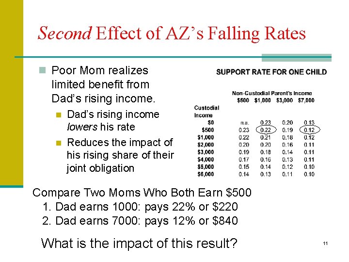 Second Effect of AZ’s Falling Rates n Poor Mom realizes limited benefit from Dad’s Second Effect of AZ’s Falling Rates n Poor Mom realizes limited benefit from Dad’s