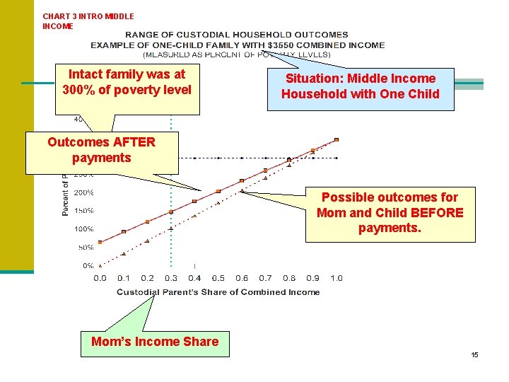 CHART 3 INTRO MIDDLE INCOME Intact family was at 300% of poverty level Situation: CHART 3 INTRO MIDDLE INCOME Intact family was at 300% of poverty level Situation: