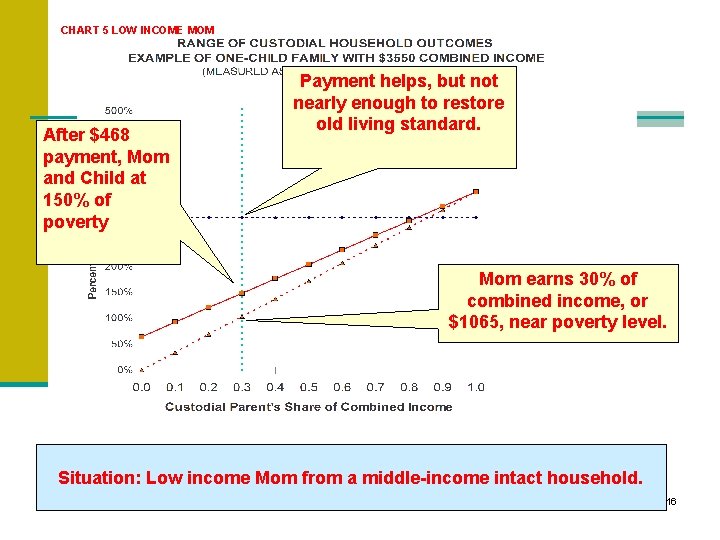 CHART 5 LOW INCOME MOM After $468 payment, Mom and Child at 150% of CHART 5 LOW INCOME MOM After $468 payment, Mom and Child at 150% of