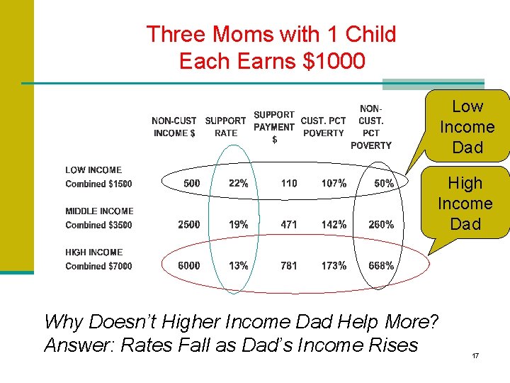 Three Moms with 1 Child Each Earns $1000 Low Income Dad High Income Dad Three Moms with 1 Child Each Earns $1000 Low Income Dad High Income Dad