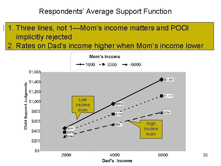 Respondents’ Average Support Function 1. Three lines, not 1—Mom’s income matters and POOI implicitly Respondents’ Average Support Function 1. Three lines, not 1—Mom’s income matters and POOI implicitly