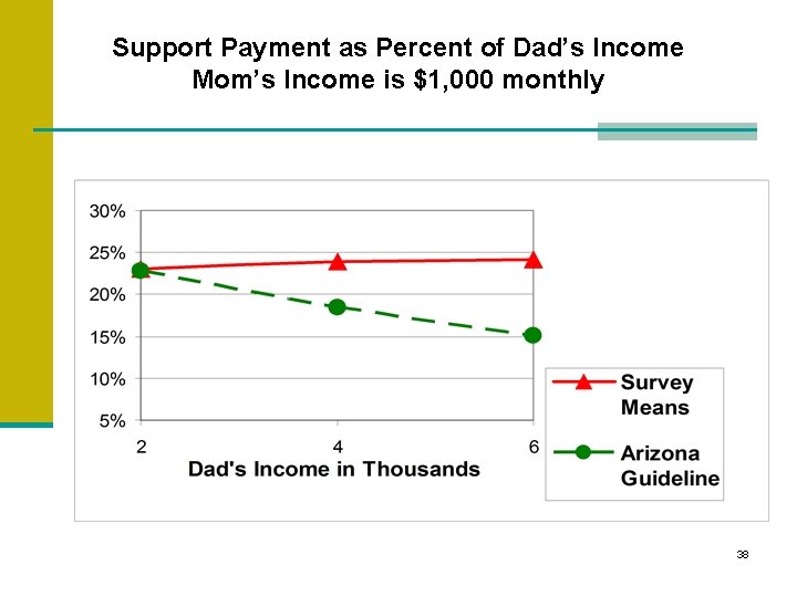 Support Payment as Percent of Dad’s Income Mom’s Income is $1, 000 monthly 38 Support Payment as Percent of Dad’s Income Mom’s Income is $1, 000 monthly 38