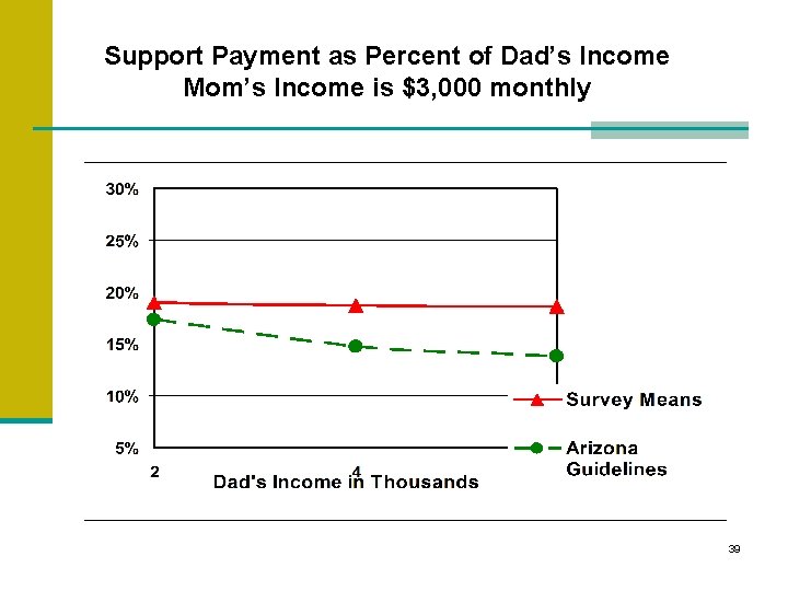 Support Payment as Percent of Dad’s Income Mom’s Income is $3, 000 monthly 39 Support Payment as Percent of Dad’s Income Mom’s Income is $3, 000 monthly 39