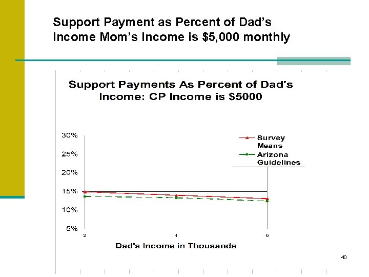 Support Payment as Percent of Dad’s Income Mom’s Income is $5, 000 monthly 40 Support Payment as Percent of Dad’s Income Mom’s Income is $5, 000 monthly 40