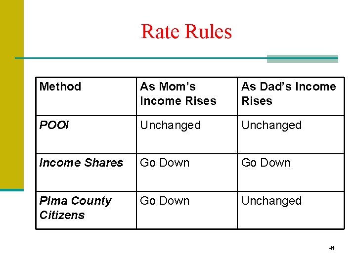 Rate Rules Method As Mom’s Income Rises As Dad’s Income Rises POOI Unchanged Income Rate Rules Method As Mom’s Income Rises As Dad’s Income Rises POOI Unchanged Income