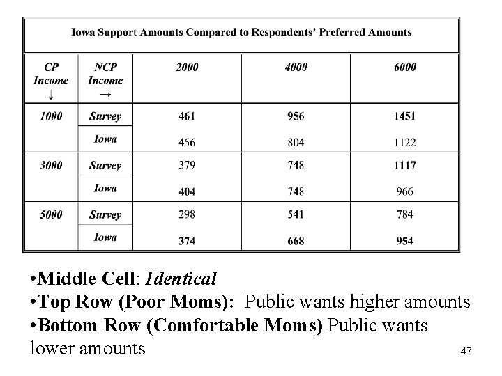 • Middle Cell: Identical • Top Row (Poor Moms): Public wants higher amounts • Middle Cell: Identical • Top Row (Poor Moms): Public wants higher amounts