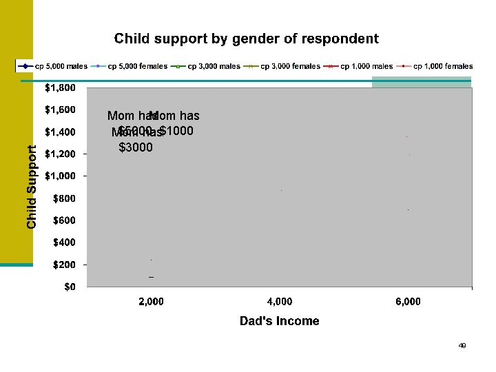 Mom has $5000 Mom has$1000 $3000 49 Mom has $5000 Mom has$1000 $3000 49