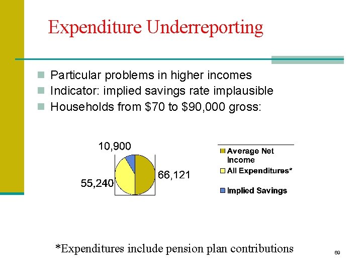 Expenditure Underreporting n Particular problems in higher incomes n Indicator: implied savings rate implausible Expenditure Underreporting n Particular problems in higher incomes n Indicator: implied savings rate implausible