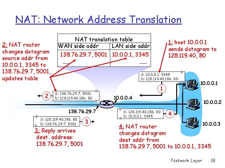 NAT: Network Address Translation 2: NAT router changes datagram source addr from 10. 0.