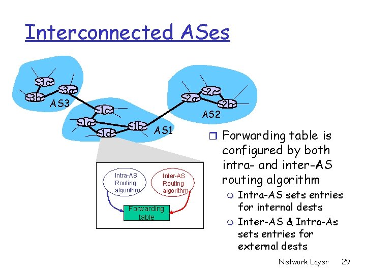 Interconnected ASes 3 c 3 a 3 b AS 3 1 a 2 a