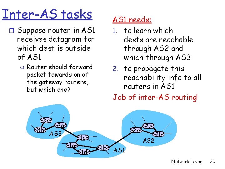 Inter-AS tasks AS 1 needs: 1. to learn which dests are reachable through AS