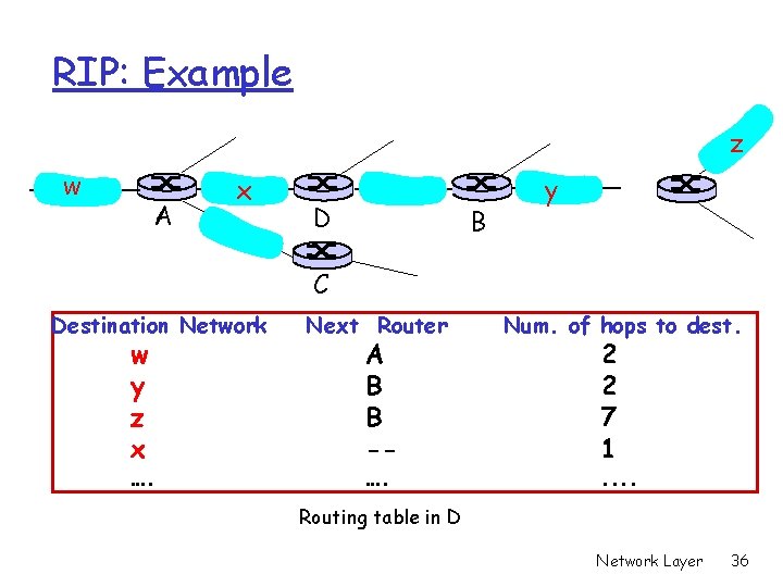 RIP: Example z w A x D B y C Destination Network w y