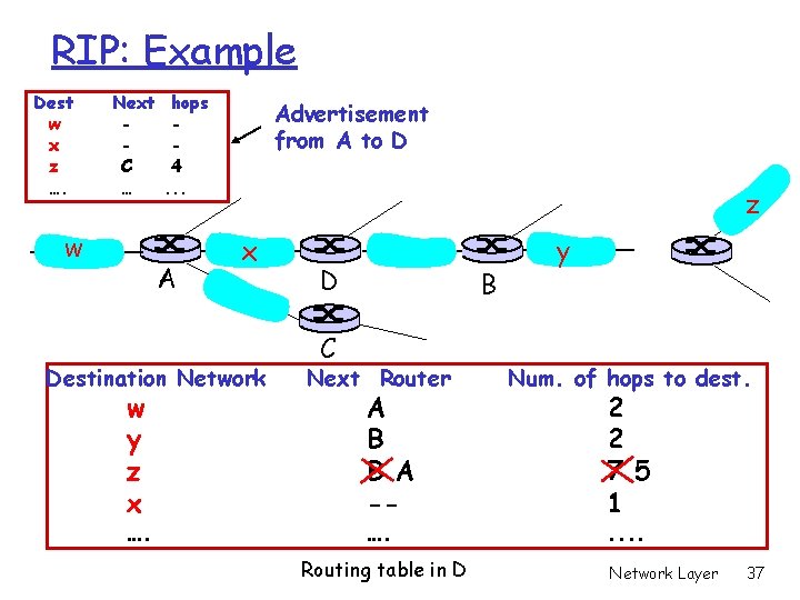 RIP: Example Dest w x z …. Next C … w hops 4. .