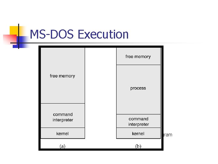 MS-DOS Execution At System Start-up Running a Program MS-DOS Execution At System Start-up Running a Program