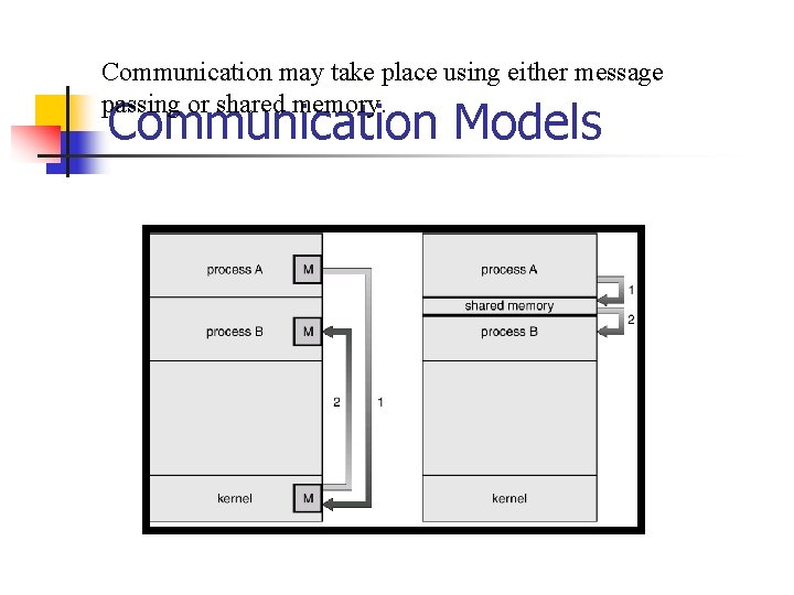 Communication may take place using either message passing or shared memory. Communication Models Msg Communication may take place using either message passing or shared memory. Communication Models Msg