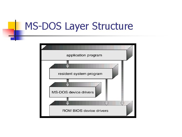MS-DOS Layer Structure MS-DOS Layer Structure