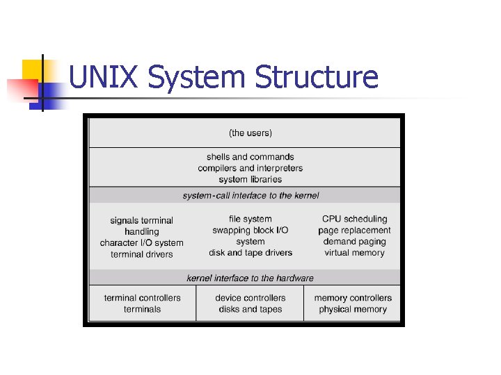 UNIX System Structure UNIX System Structure