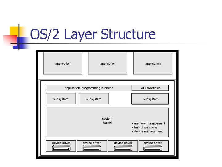 OS/2 Layer Structure OS/2 Layer Structure