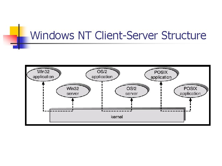 Windows NT Client-Server Structure Windows NT Client-Server Structure