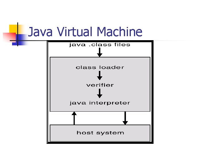 Java Virtual Machine Java Virtual Machine