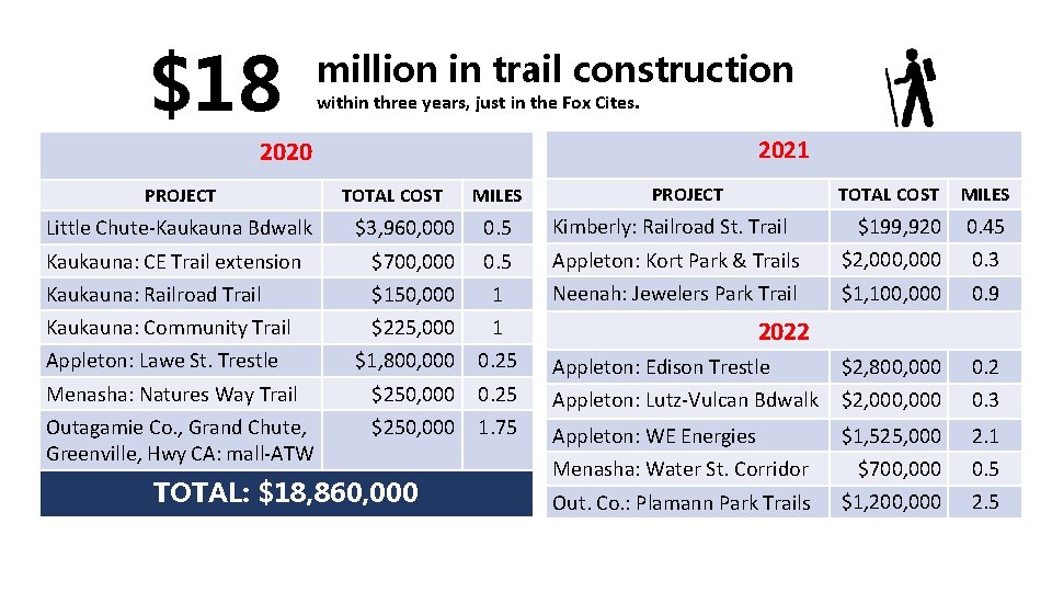 $18 million in trail construction within three years, just in the Fox Cites. 2021