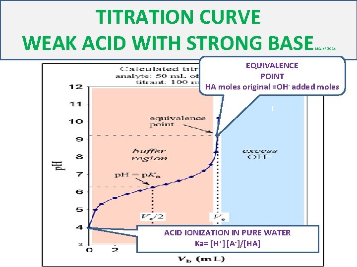 TITRATION CURVE WEAK ACID WITH STRONG BASE MG-KP 2014 EQUIVALENCE POINT HA moles original