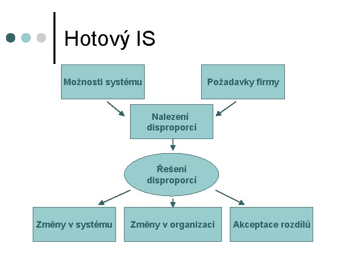 Hotový IS Možnosti systému Požadavky firmy Nalezení disproporcí Řešení disproporcí Změny v systému Změny