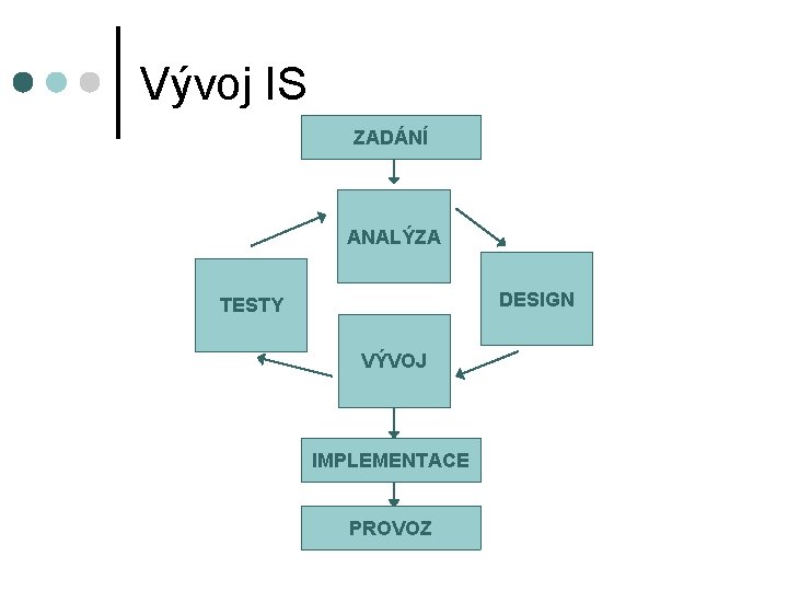 Vývoj IS ZADÁNÍ ANALÝZA DESIGN TESTY VÝVOJ IMPLEMENTACE PROVOZ 