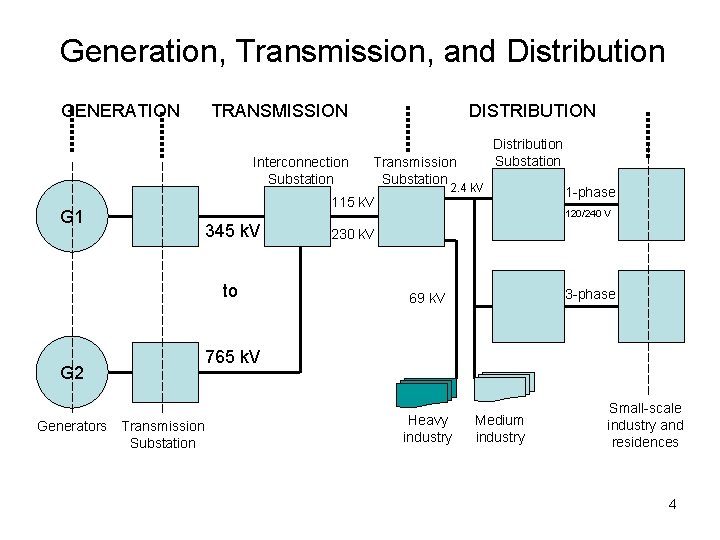 Generation, Transmission, and Distribution GENERATION TRANSMISSION Interconnection Substation G 1 Generators Transmission Substation Distribution