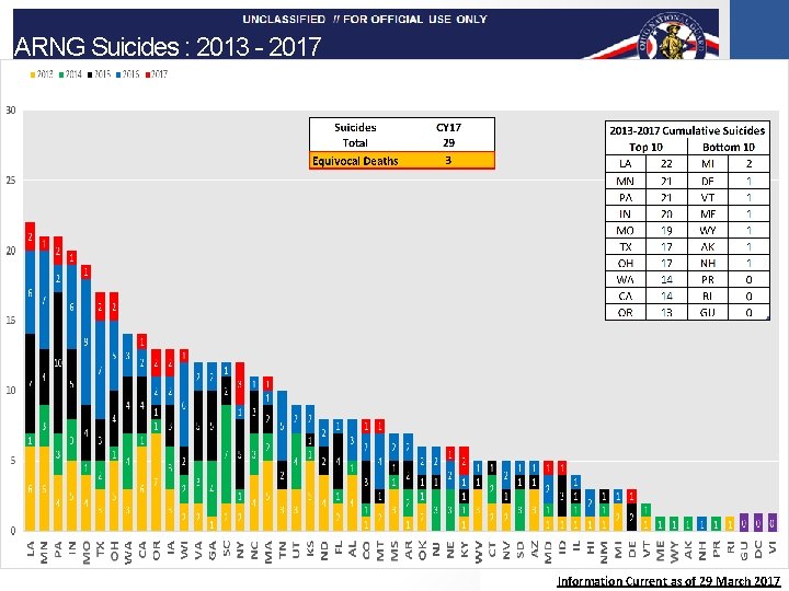 ARNG Suicides : 2013 - 2017 Information Current as of 29 March 2017 