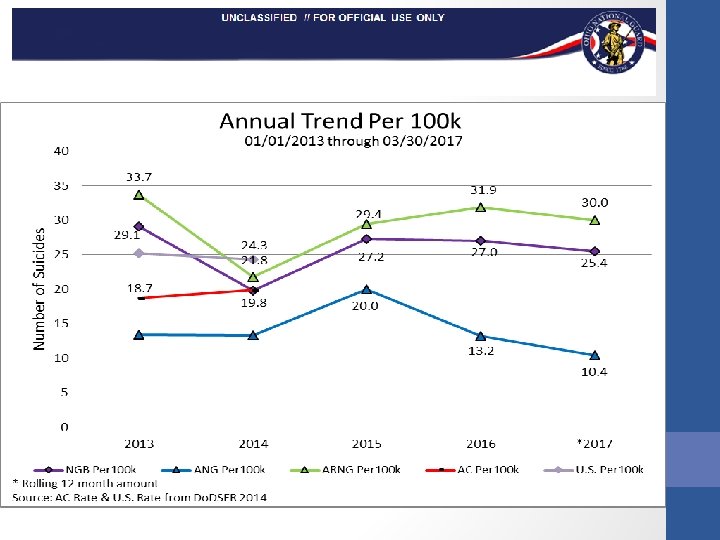 ARNG Trend per 100 k Suicides : 2013 - 2017 