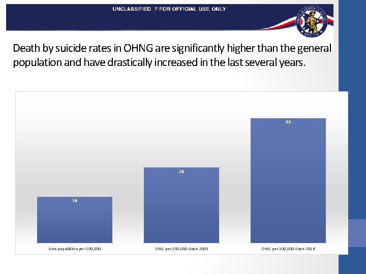Death by suicide rates in OHNG are significantly higher than the general population and