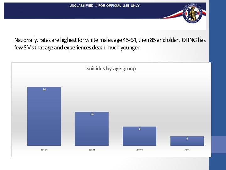 Nationally, rates are highest for white males age 45 -64, then 85 and older.