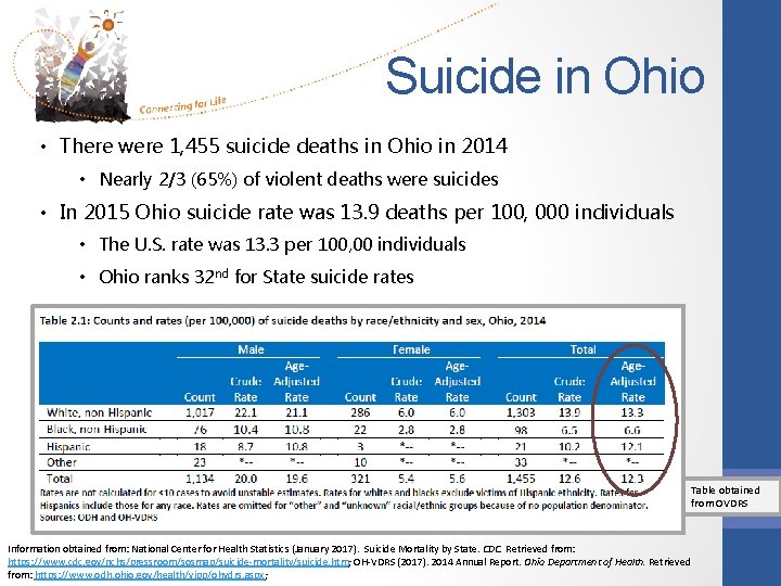 Suicide in Ohio • There were 1, 455 suicide deaths in Ohio in 2014