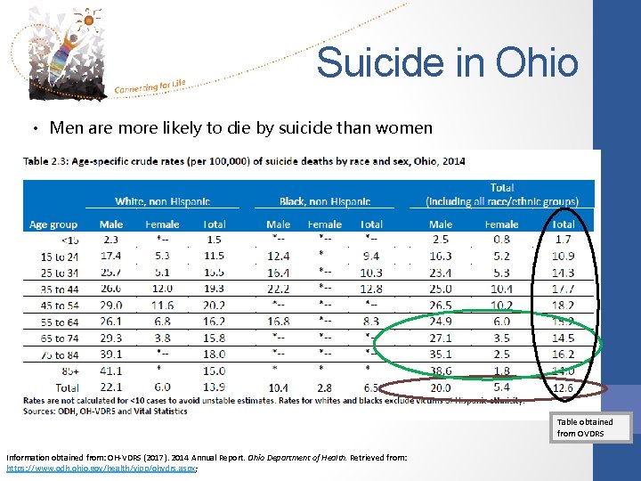 Suicide in Ohio • Men are more likely to die by suicide than women
