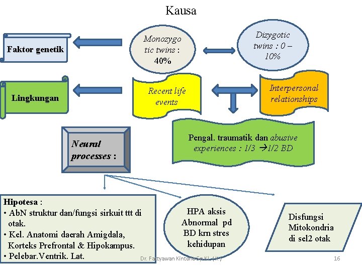 Kausa Dizygotic twins : 0 – 10% Monozygo tic twins : 40% Faktor genetik