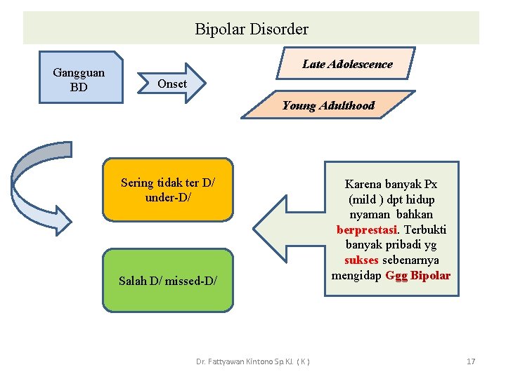 Bipolar Disorder Gangguan BD Late Adolescence Onset Young Adulthood Sering tidak ter D/ under-D/