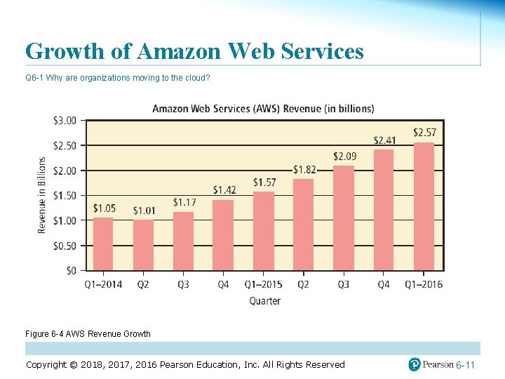 Growth of Amazon Web Services Q 6 -1 Why are organizations moving to the