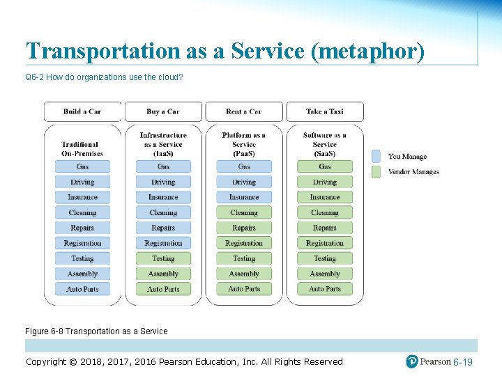Transportation as a Service (metaphor) Q 6 -2 How do organizations use the cloud?