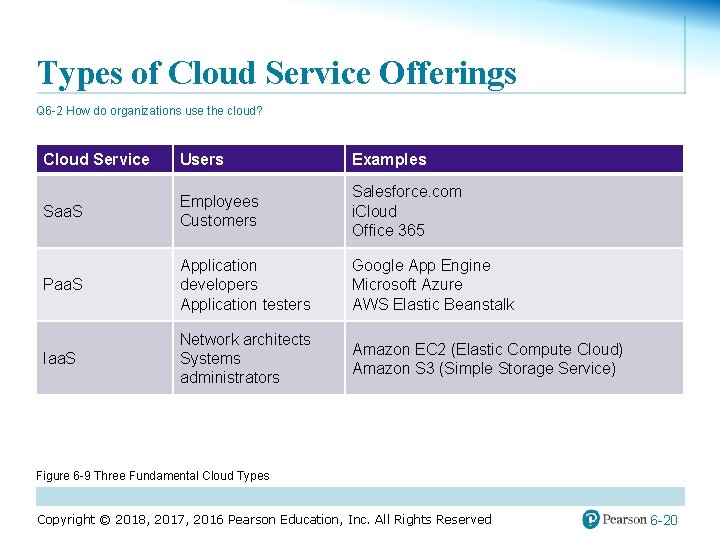 Types of Cloud Service Offerings Q 6 -2 How do organizations use the cloud?