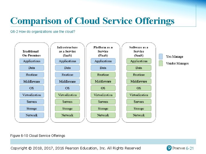 Comparison of Cloud Service Offerings Q 6 -2 How do organizations use the cloud?