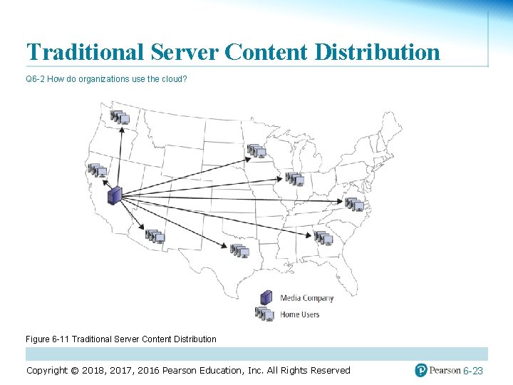 Traditional Server Content Distribution Q 6 -2 How do organizations use the cloud? Figure