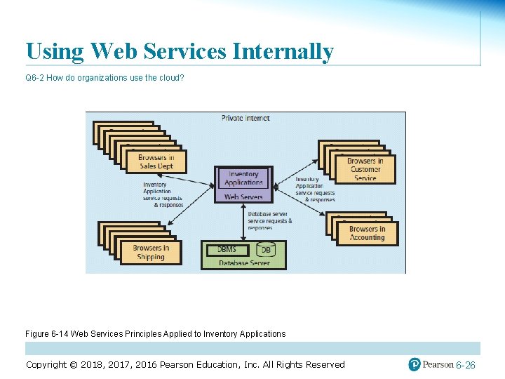 Using Web Services Internally Q 6 -2 How do organizations use the cloud? Figure