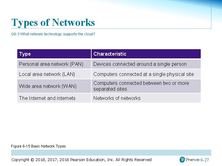 Types of Networks Q 6 -3 What network technology supports the cloud? Type Characteristic